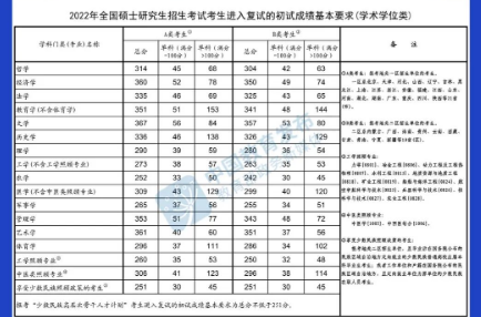 @甘肅考生，快查，2022年研考國家線公布