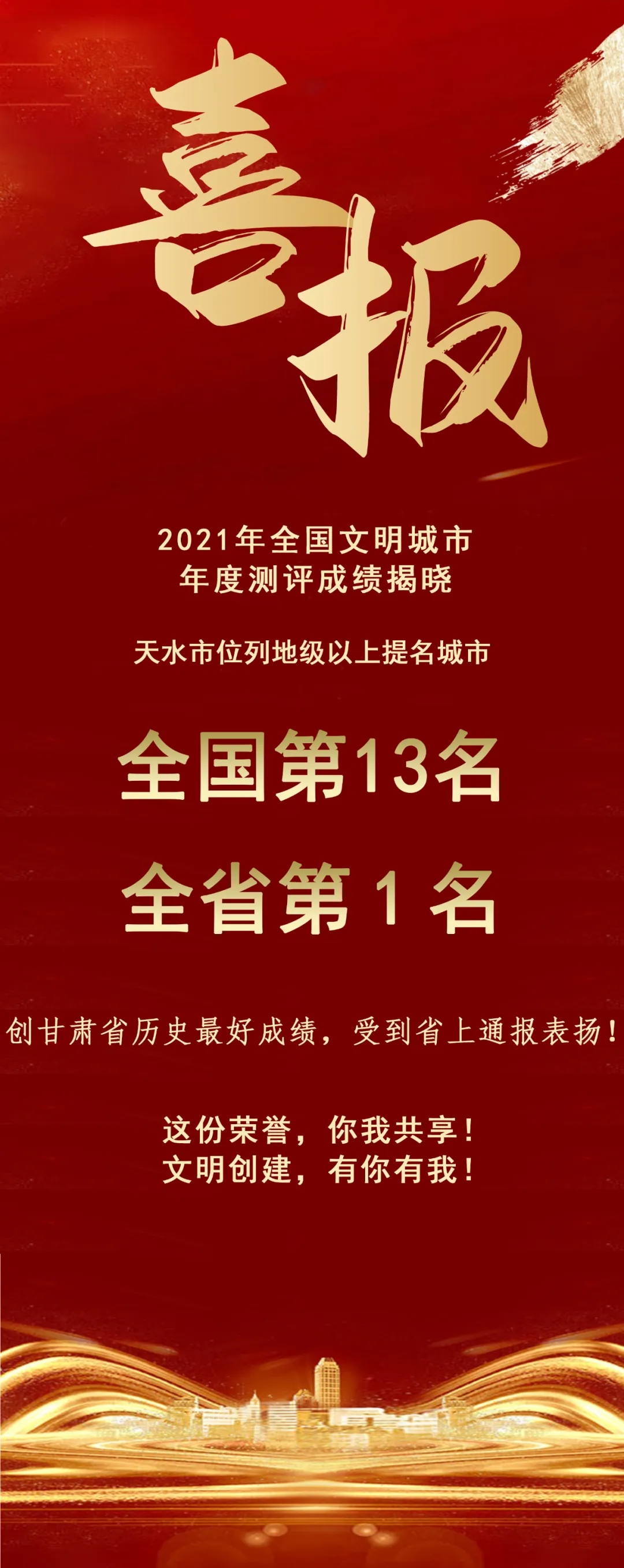 2021年全國文明城市年度測評結果揭曉，天水市位列全省第1名！