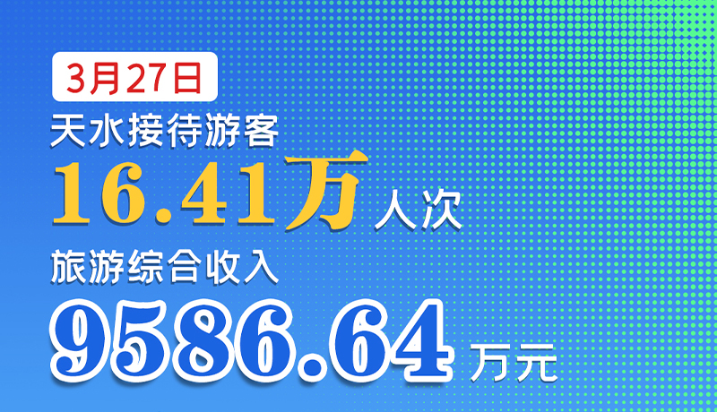 海報|3月27日，天水接待游客16.41萬人次，旅游綜合收入9586.64萬元